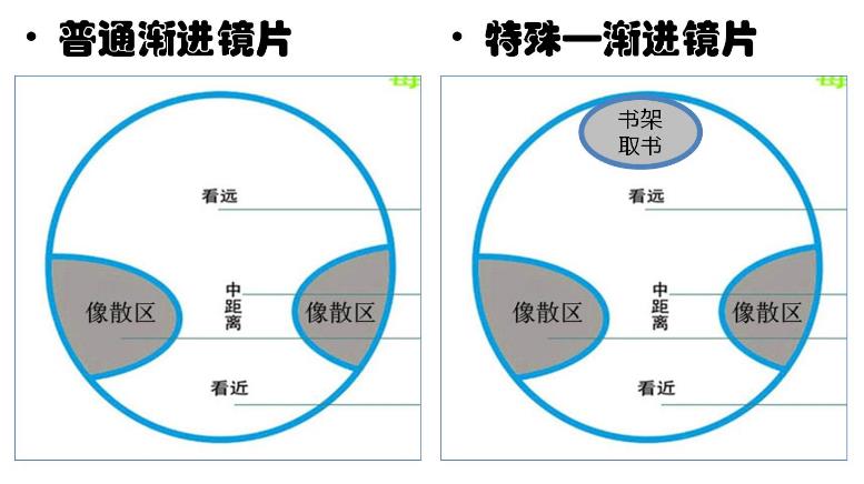 　漸進(jìn)多焦鏡，三個光區(qū)完美結(jié)合，一鏡解決看遠(yuǎn)看近