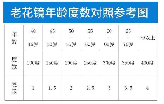 老花鏡怎么配，參照老花鏡度數(shù)對(duì)照表靠譜嗎?