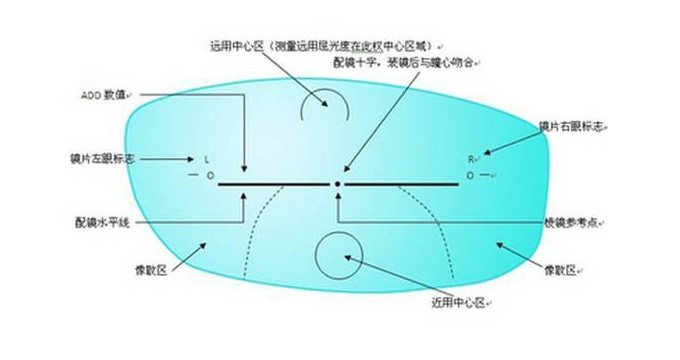 美麗島多焦鏡：老花眼配戴老花鏡，千萬不要網購成品鏡