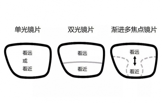 美麗島多焦鏡：過去是老花鏡現(xiàn)在是多焦鏡，中老年視力健康受關(guān)注